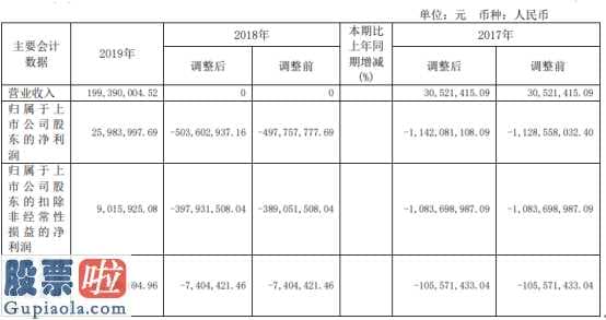 今日股市要闻解读-*ST毅达(600610)业务停滞不前无主营业务收入