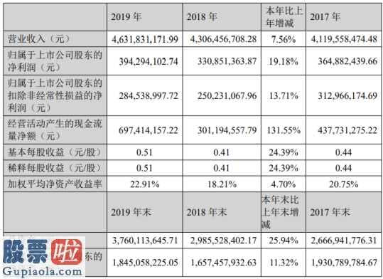 股票上市公司资讯 兔宝宝(002043)今年报公示同比增长率7