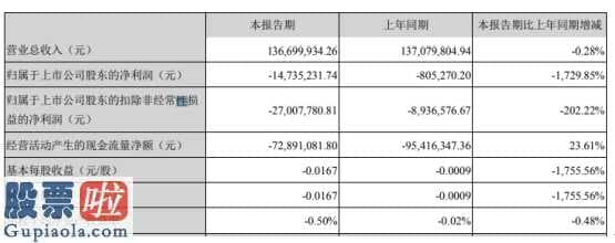 股市新闻最新消息：金冠股份(300510)今年第一季度汇报