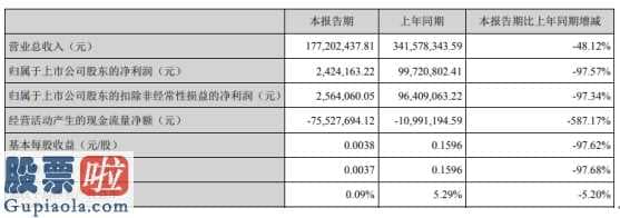 股票公司新闻是最是假_康泰生物(300601)今年第一季度营收环比下降48