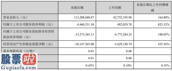 上市公司快报_长川科技(300604)今年第一季度完成营业额113