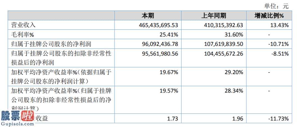 今日股市要闻解读：微传播:今年主营业务收入465,435,695