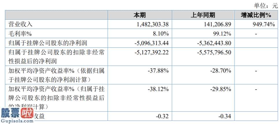 今日股市新闻有哪些-一鑫达今年主营业务收入1,482,303