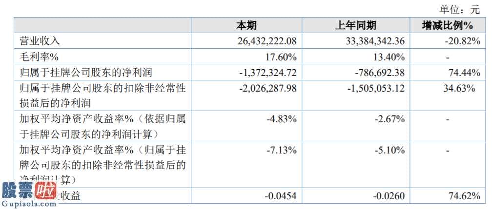 股票公司资讯-中电智能化今年主营业务收入26,432,22