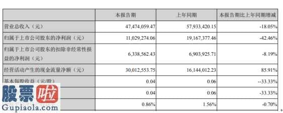 今日股市新闻有哪些：聚隆科技今年第一季度营收47,环比下降42