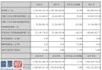 上市公司资讯 浙江众成(002522)汇报期限内完成营业额1,245,81