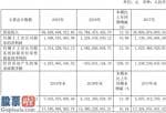 上市公司要闻 老凤祥黄金(600612)今年报公示