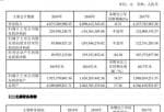 奇葩上市公司新闻-金证股份(600446)今年报公布同比减少0