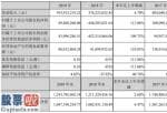 今日股市要闻-中元股份(300018)汇报期限内完成营业额3