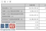 财经今日股市资讯_联合光电(300691)今年第一季度营收152,953,09