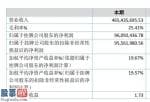 今日股市要闻解读：微传播:今年主营业务收入465,435,695