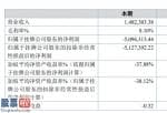 今日股市新闻有哪些-一鑫达今年主营业务收入1,482,303