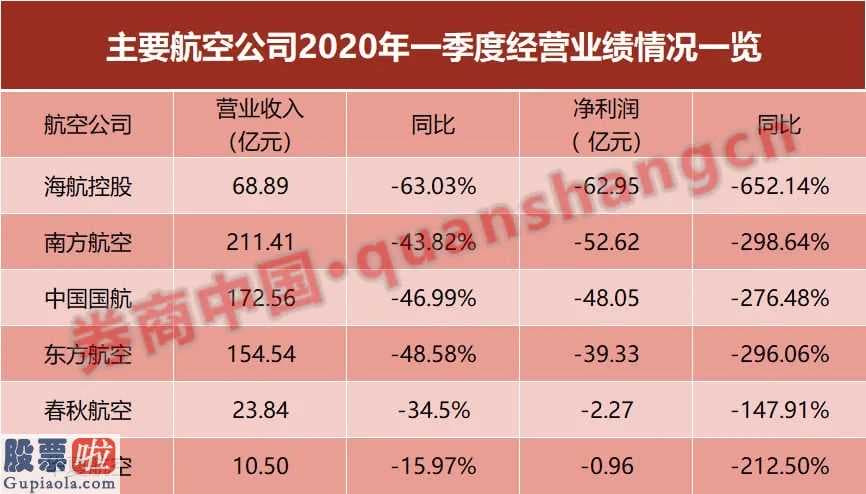 股市快报实盘大赛-四大航亏本超200亿海南航空亏数最多