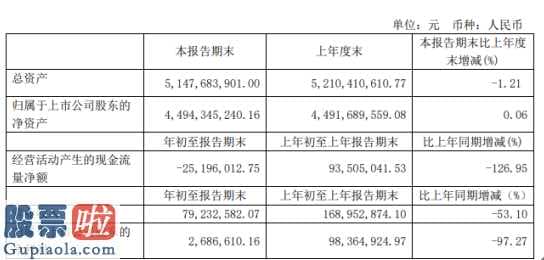 股市快报实盘大赛-龙江交通(601188)今年第一季度完成营业额79