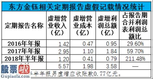 今日股市快报：孙公司初建就作假、操纵19个银行帐户、仿冒买卖合同书、虚报盈