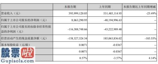 一分钟股市要闻-达华智能(002512)今年第一季度汇报