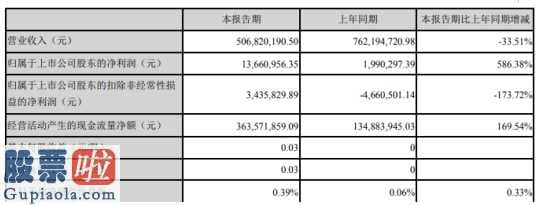 看懂股市新闻在线阅读-齐峰新材(002521)今年第一季度汇报