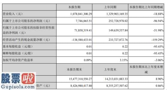 股市快报实盘大赛 赣锋锂业(002460)今年第一季度汇报