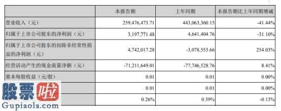 财经股市新闻 2月9日 圣阳股份(002580)今年第一季度汇报