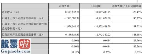 上市公司新闻网-融钰集团(002622)今年第一季度汇报