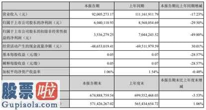 今日股市要闻_名臣健康(002919)今年第一季度财报数据公布