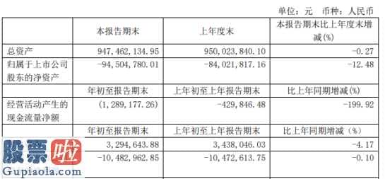 凤凰资讯股市快报 ST成城(600247)今年第一季度汇报