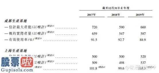 股票公司快报 2018成都市产业基地较大生产能力从720吨降到590吨