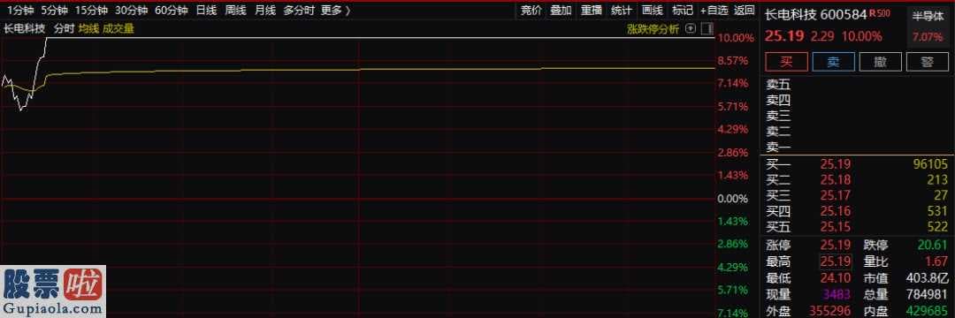 奇葩上市公司新闻：长电科技(600584)推动半导体材料(512480)市场行