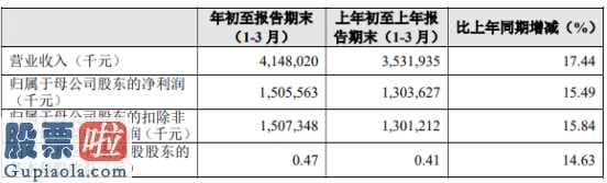 中国股市新闻-贵阳银行(601997)今年第一季度营业额41