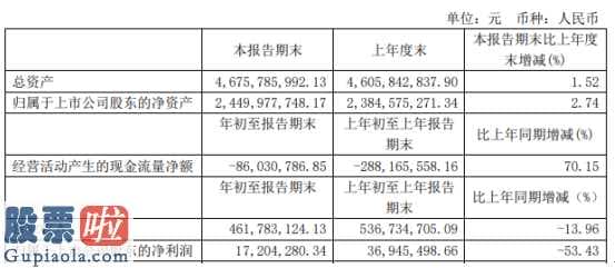 看懂股市新闻第二版-风范股份(601700)今年第一季度汇报