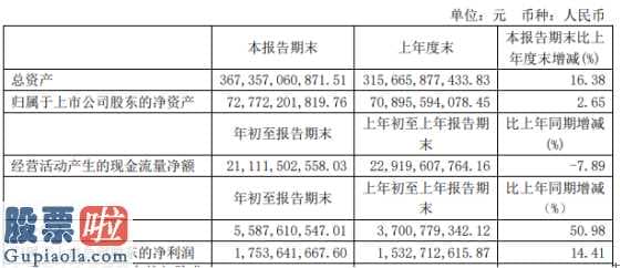 今日股市快报-中国银河(06881)今年第一季度营业额5,667