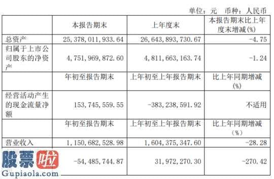 今日股市快报 东湖高新(600133)今年第一季度汇报