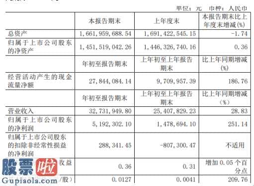 今日股市要闻解读_微芯生物(688321)今年第一季度财报数据