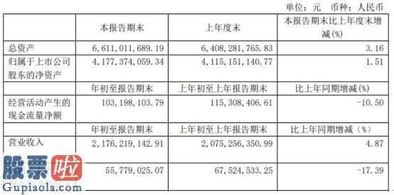 上市公司新闻速递_华贸物流(603128)今年第一季度营业额2,176,219