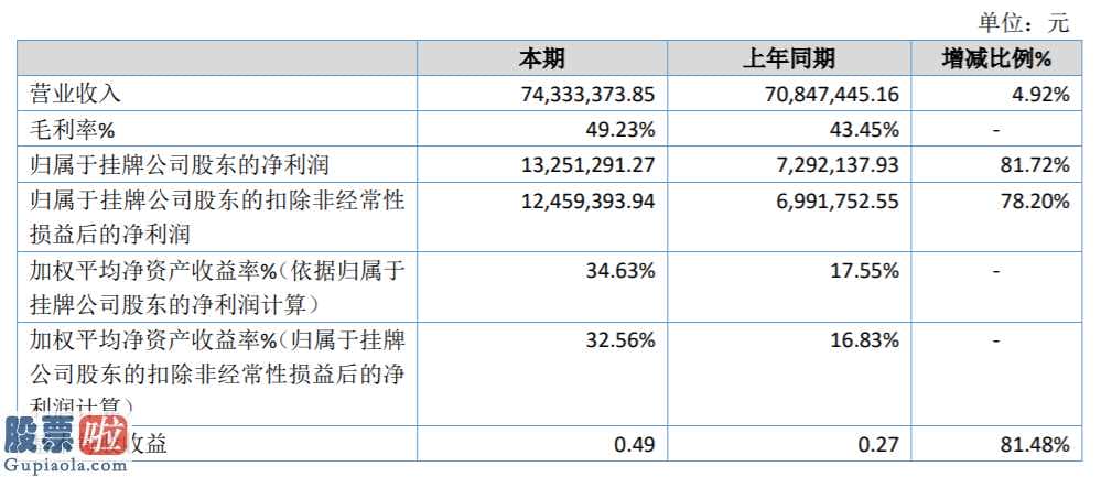 股票上市公司新闻：华光胶襄今年完成主营业务收入74,33