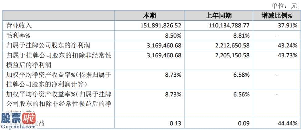 上市公司快报 宇都股权今年完成主营业务收入1