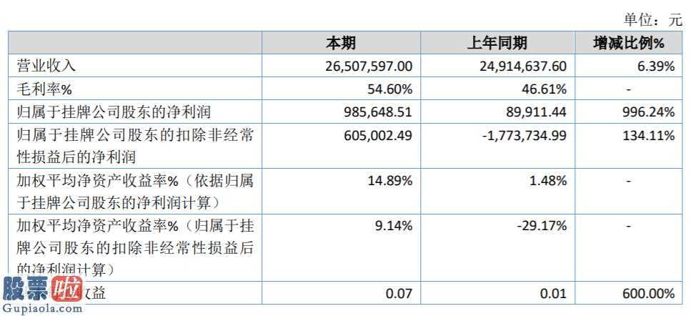 股票上市公司快报：聚彩高新科技今年主营业务收入26,507,597