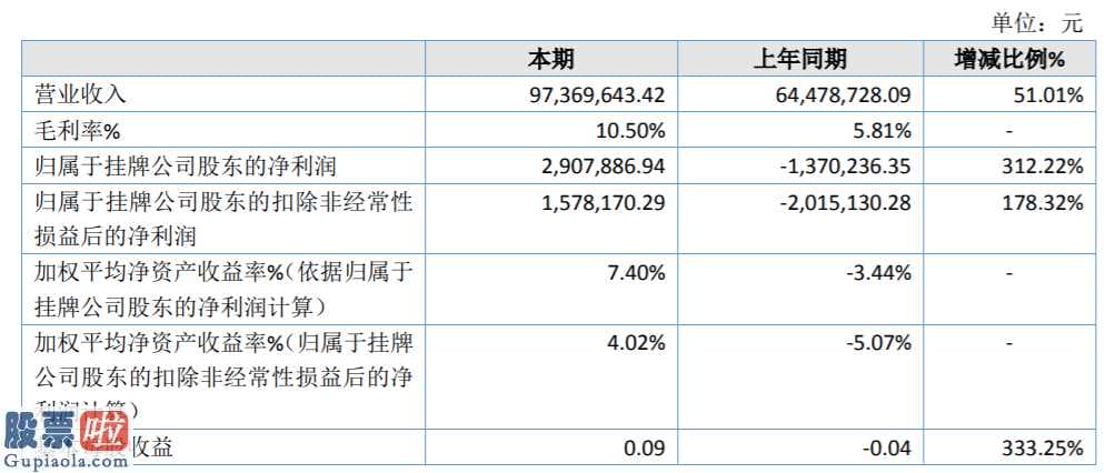 股市新闻早知道：贵材高新科技今年年报显示信息