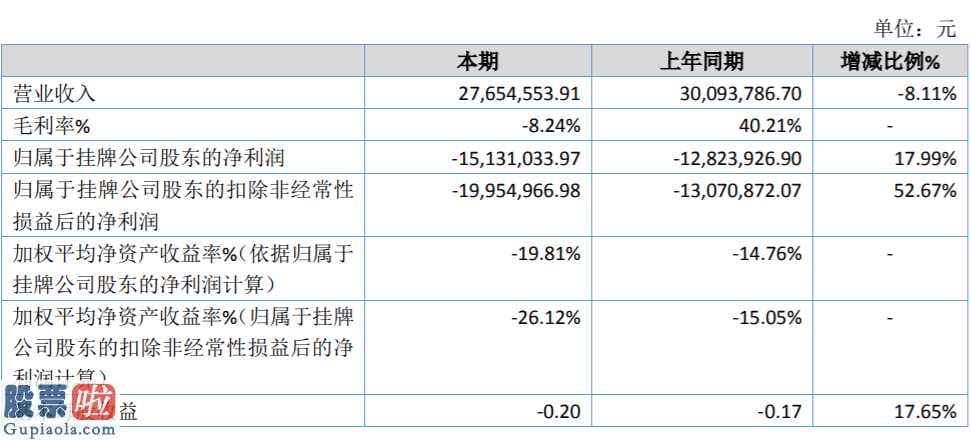 股市新闻-善为影业公司今年年报显示信息