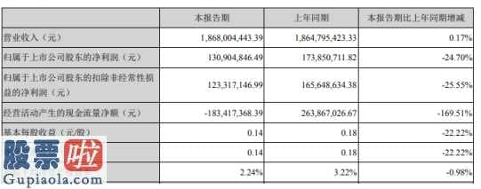 今日股市新闻有哪些 杭氧股份(002430)今年第一季度汇报