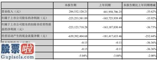 股市要闻关注：棕榈股份(002431)今年第一季度汇报