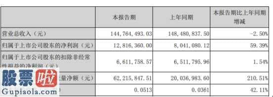 今日股市要闻解读-光韵达(300227)今年第一季度汇报