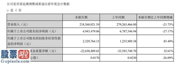 今日股市新闻头条新闻-永安药业(002365)今年第一季度财报数据