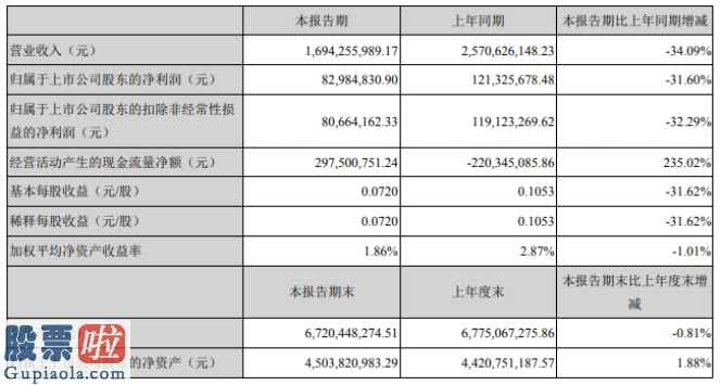 中国股市新闻头条：深粮控股今年第一季度赢利8298.48万余元降低31