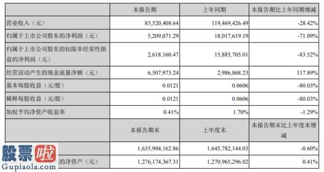 股票上市公司资讯 珠宝首饰销售量降低致收益降低