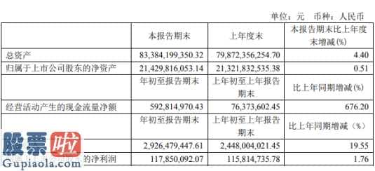 股市要闻速递：首创股份(60008)今年第一季度汇报