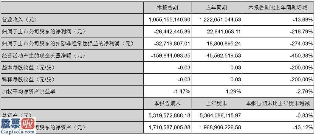 财经股市新闻 2月9日-新乳业(002946)主营业务收入1,055,140