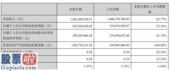 股市新闻最新：老板电器(002508)今年第一季度汇报