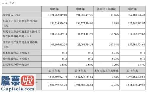 今日股市要闻_股票啦网:雷科防务(002413)财务费用提高4,710