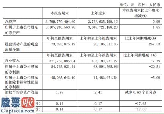 今日股市快报：健盛集团(603558)今年第一季度汇报